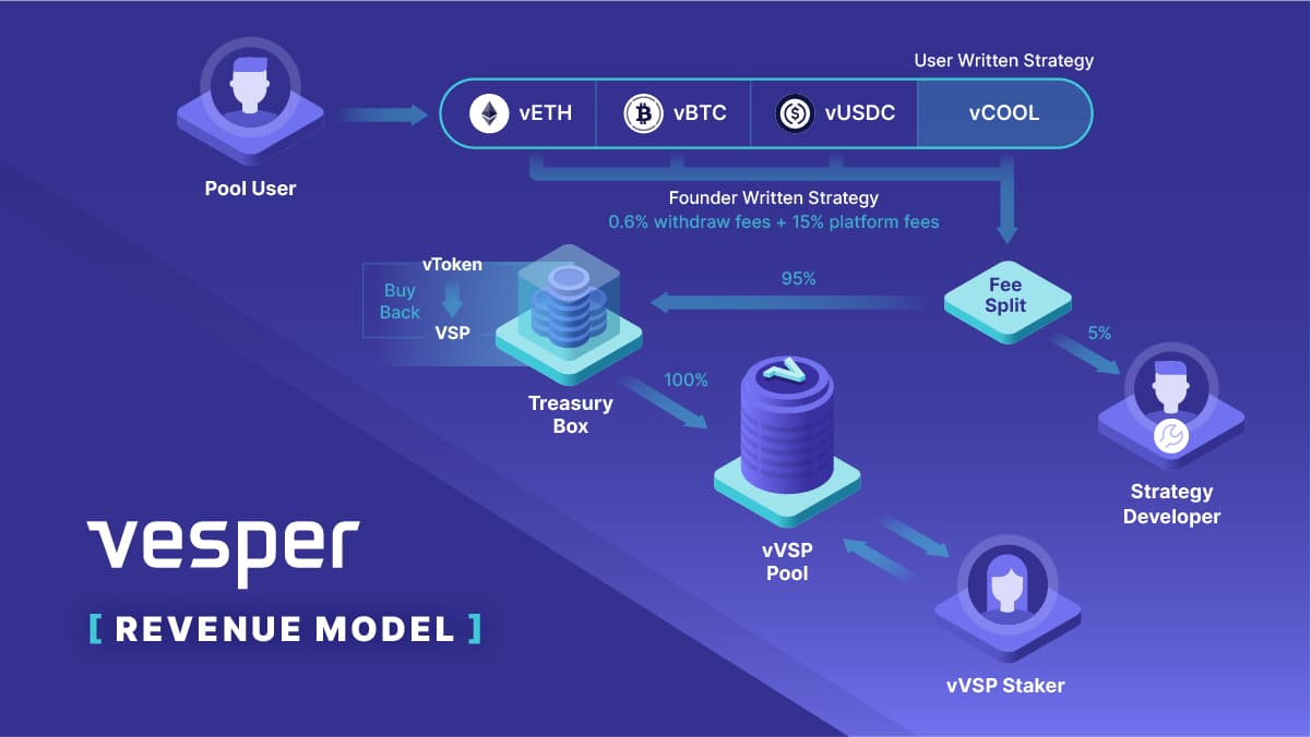 https://vesper.finance/wp-content/uploads/2021/02/vesper-revenue-model-D3-100.jpg